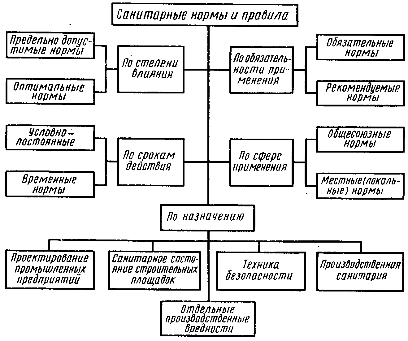 Схема виды санобработки