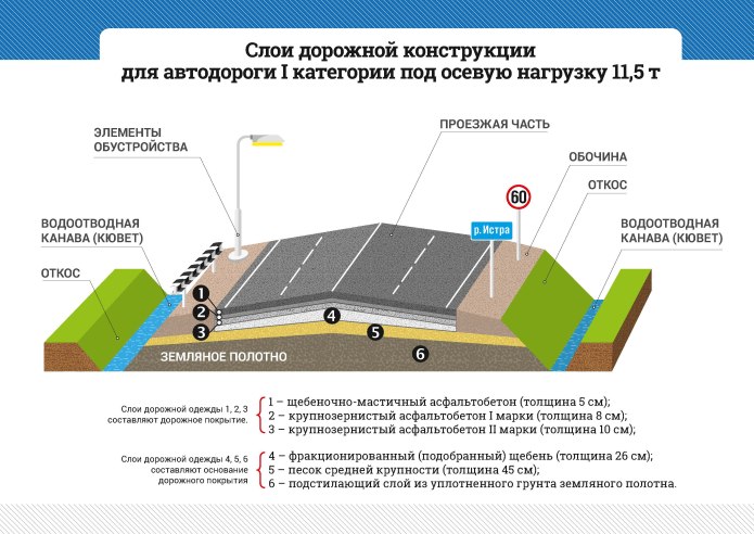 Схема устройства слоев дорожной одежды