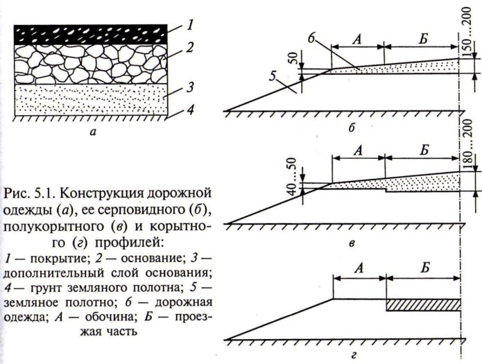 Чертеж дорожного полотна