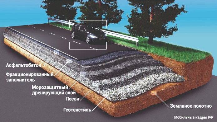 Дорожный пирог с геотекстилем
