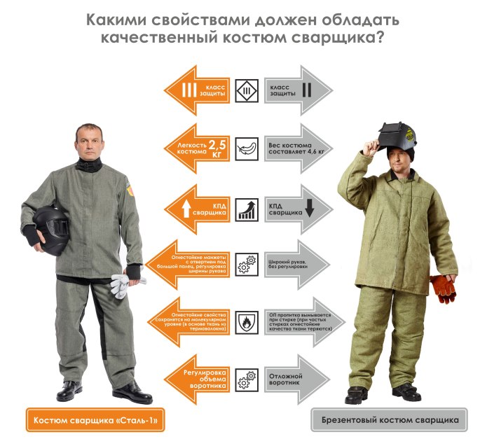Костюм сварщика 335 г/м2 уровень защиты в1с2