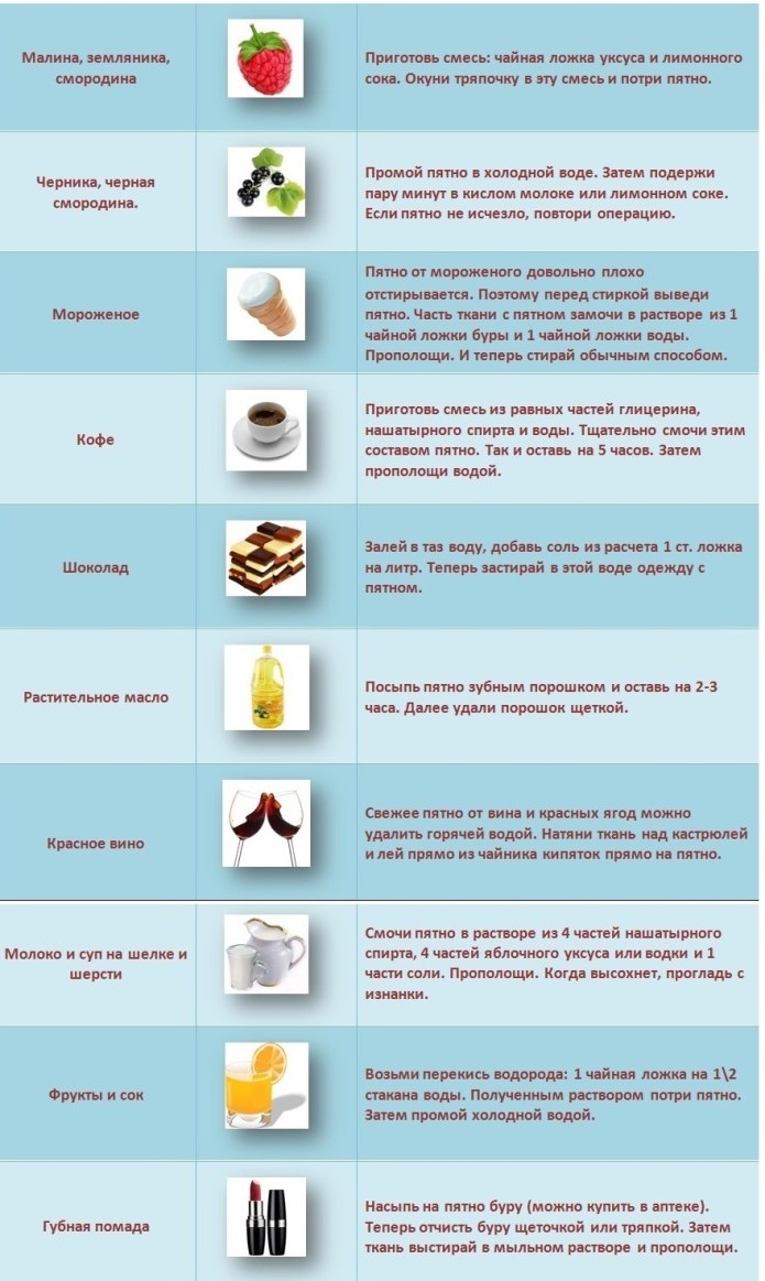 Чем вывести пятна