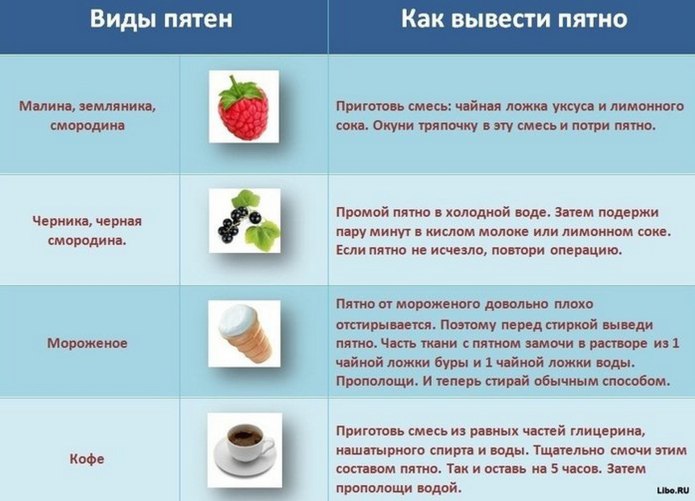 Выведение пятен с одежды