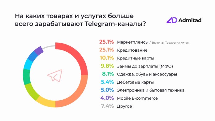 Популярные категории товаров, приобретаемых в интернете в 2021 году