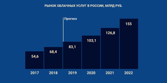 Рынок облачных услуг
