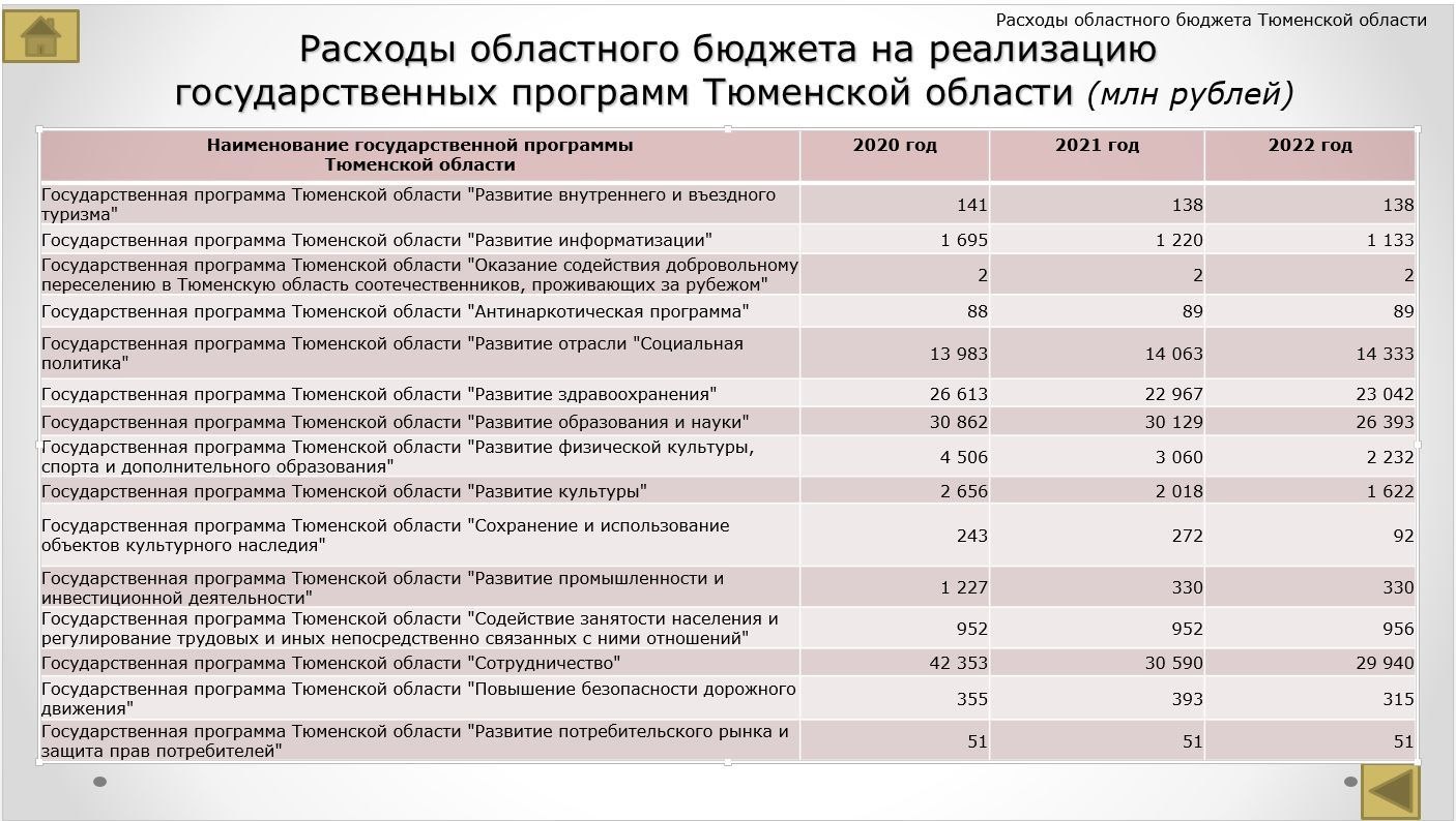 Государственный бюджет за 2022 год. Расходы регионального бюджета.