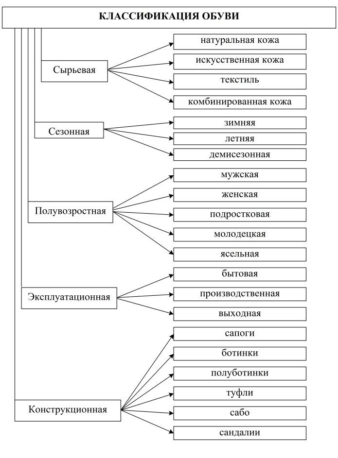 Схема классификация ассортимента кожаной обуви