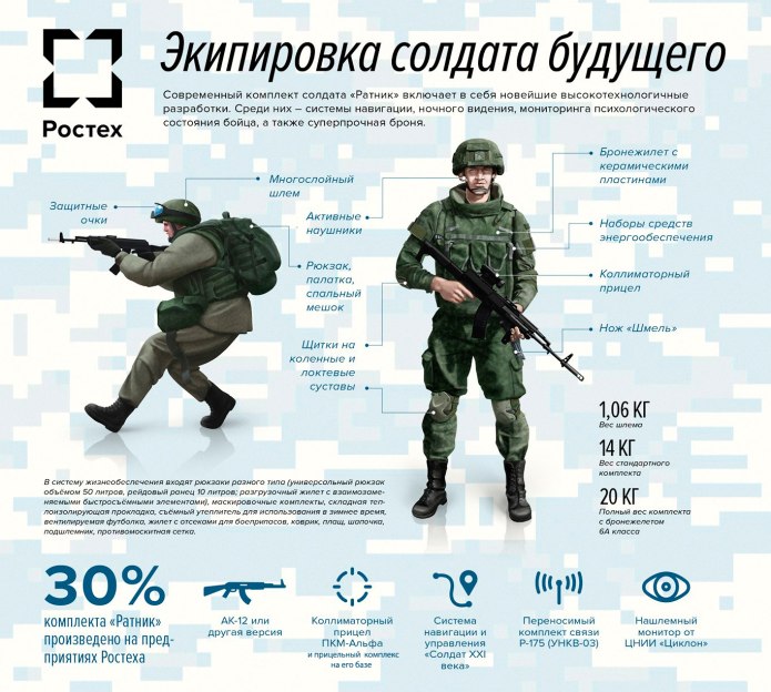 Экипировка солдата РФ Ратник