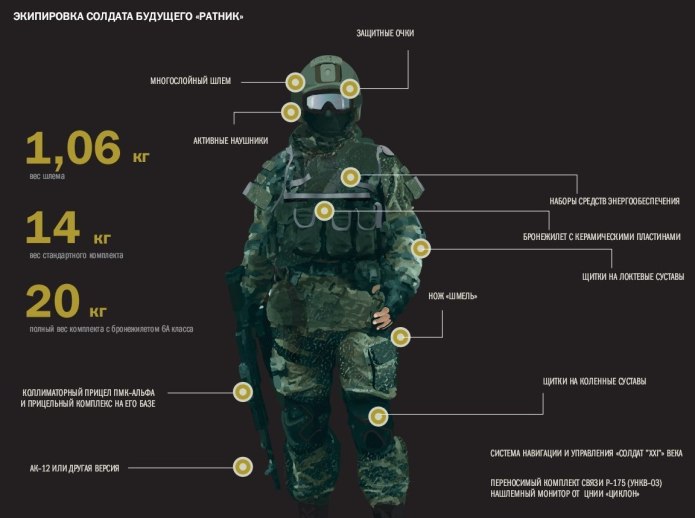 Экипировка военных РФ Ратник 2