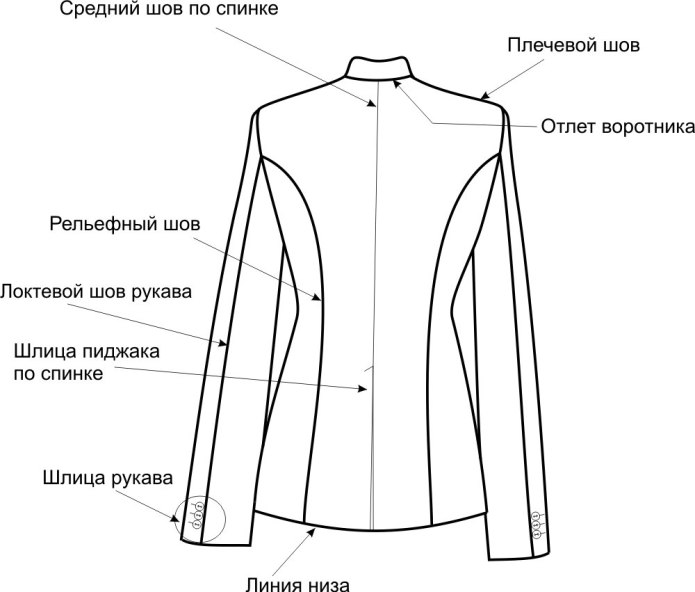 Детали пиджака названия