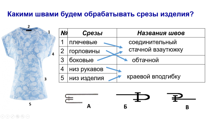 Обработка швейных изделий