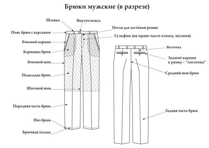 Части брюк как называются