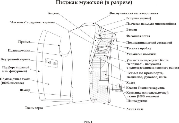 Детали пальто сзади названия