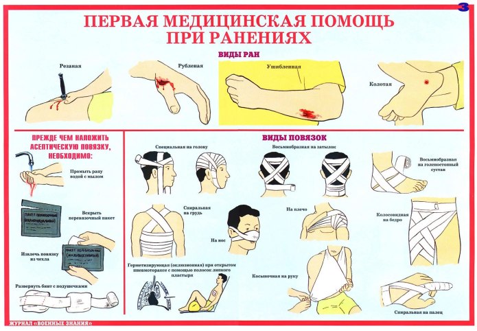 Порядок оказания первой помощи при ранениях
