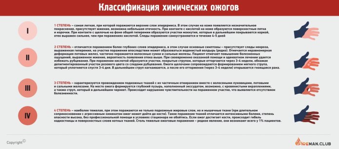 Ожоги типы и степени первая помощь