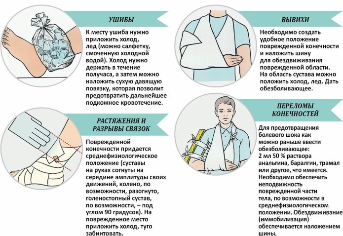 Оказание первой помощи при травмах и ушибах