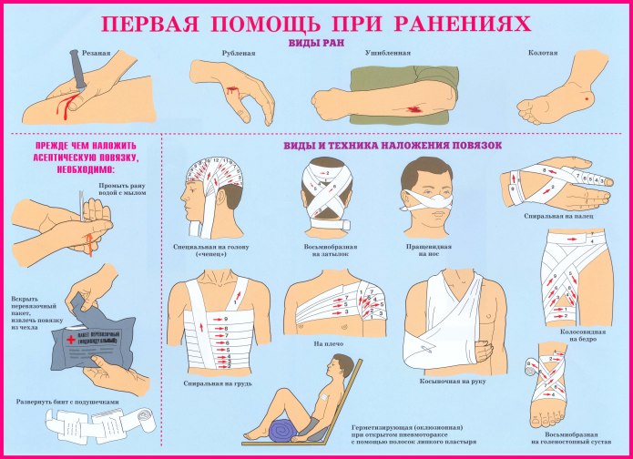 Порядок оказания ПП при ранении