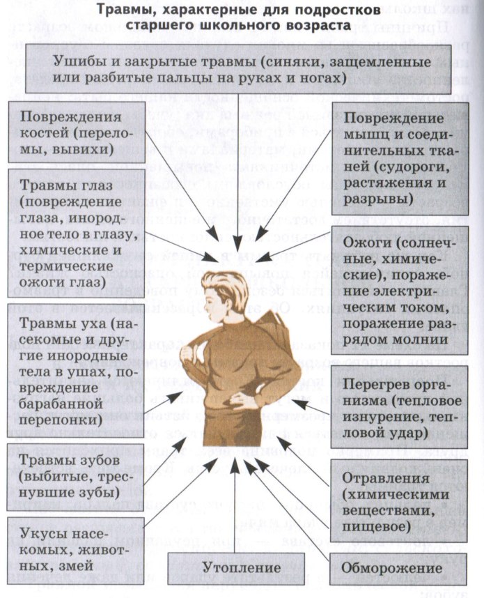 Профилактика травм в старшем школьном возрасте