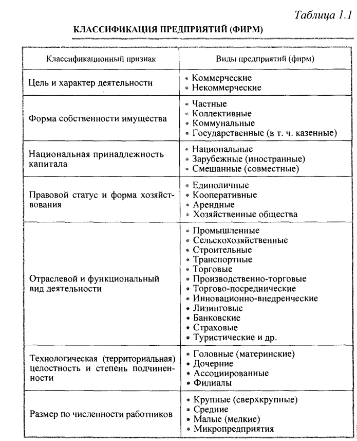 1 таблица 1 1 структура. Классификация организаций (предприятий) по различным признакам.. Признаки классификации предприятий таблица. Классификация предприятий по различным признакам.классификация. Классификация организаций предприятий и их характеристика.