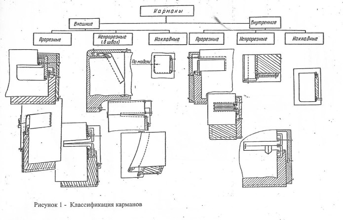 Классификация карманов швейных изделий