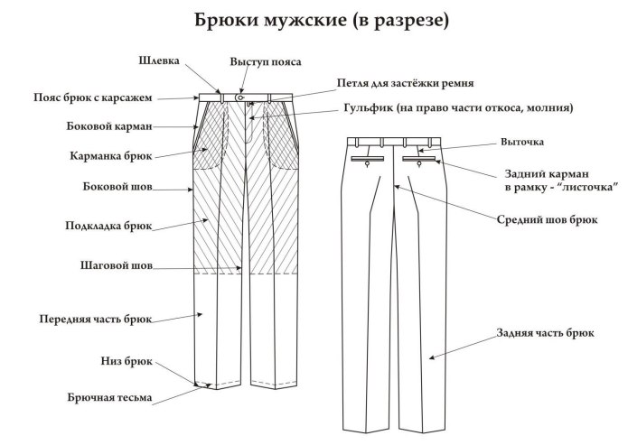 Как называются части штанов