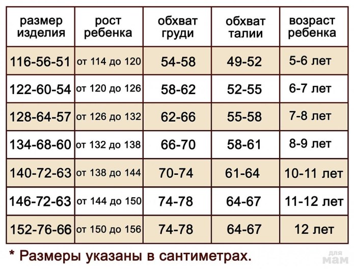 Обхват груди и Возраст