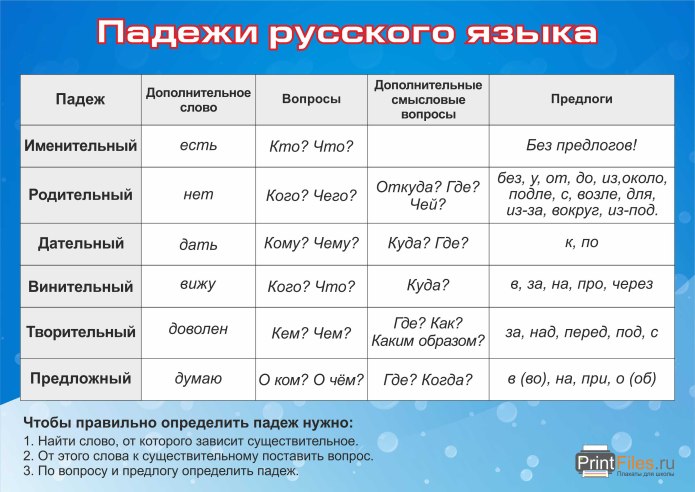 Падежи русского языка таблица с вопросами и окончаниями 4 класс