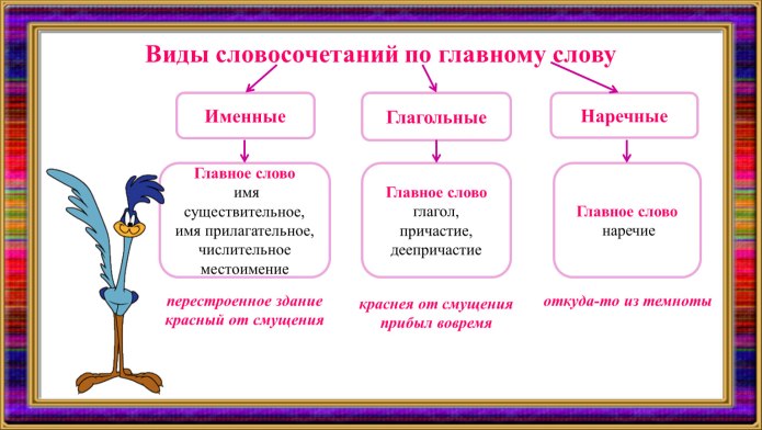 Виды словосочетаний по главному слову