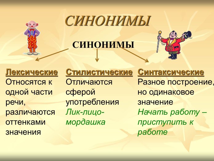 Презентация на тему синонимы