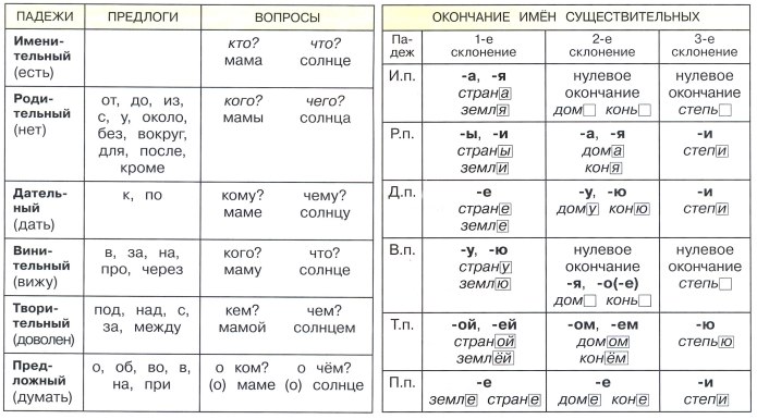 Падежи русского языка окончания