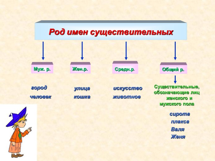 Русский язык род имен существительных