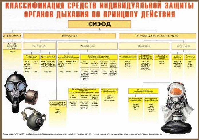 СИЗОД классификация средств защиты органов дыхания