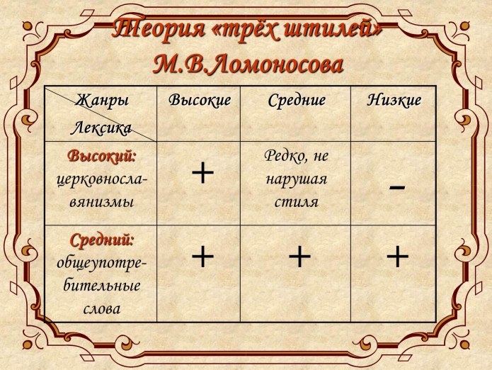 Теория трех стилей м Ломоносова