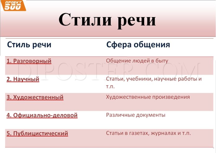 Стили и типы текста в русском языке таблица с примерами