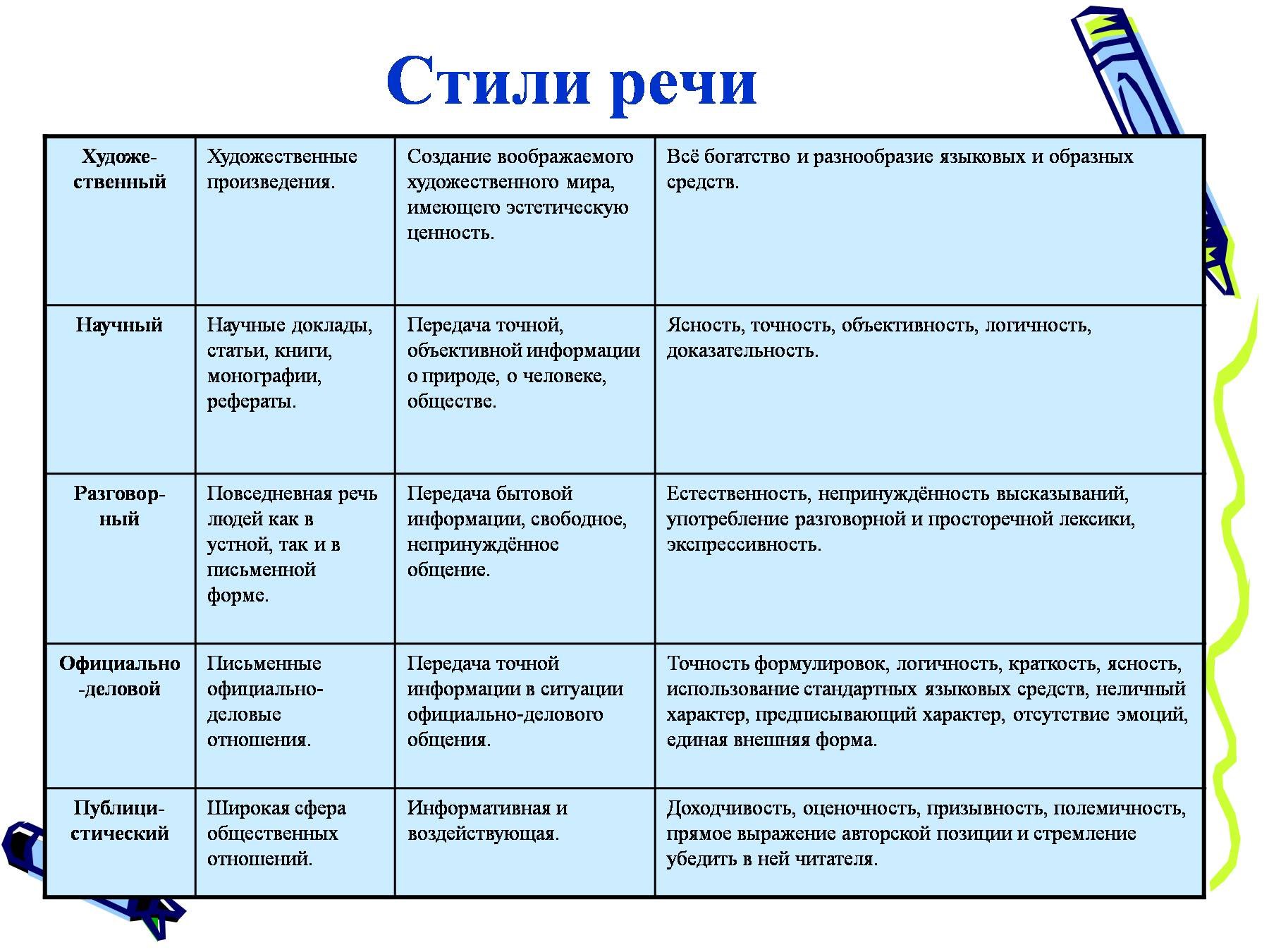 Стили речи в русском языке таблица