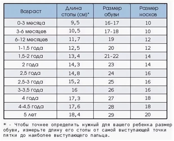 Длина стопы ребенка по возрасту таблица