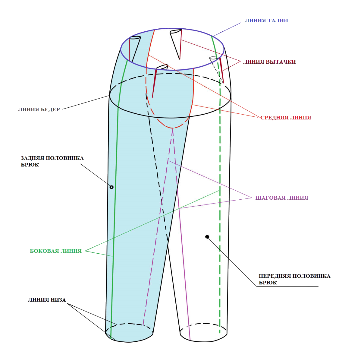 Шаговый шов брюк. Название швов в брюках. Средний шов на брюках. Средние срезы задних половинок брюк.