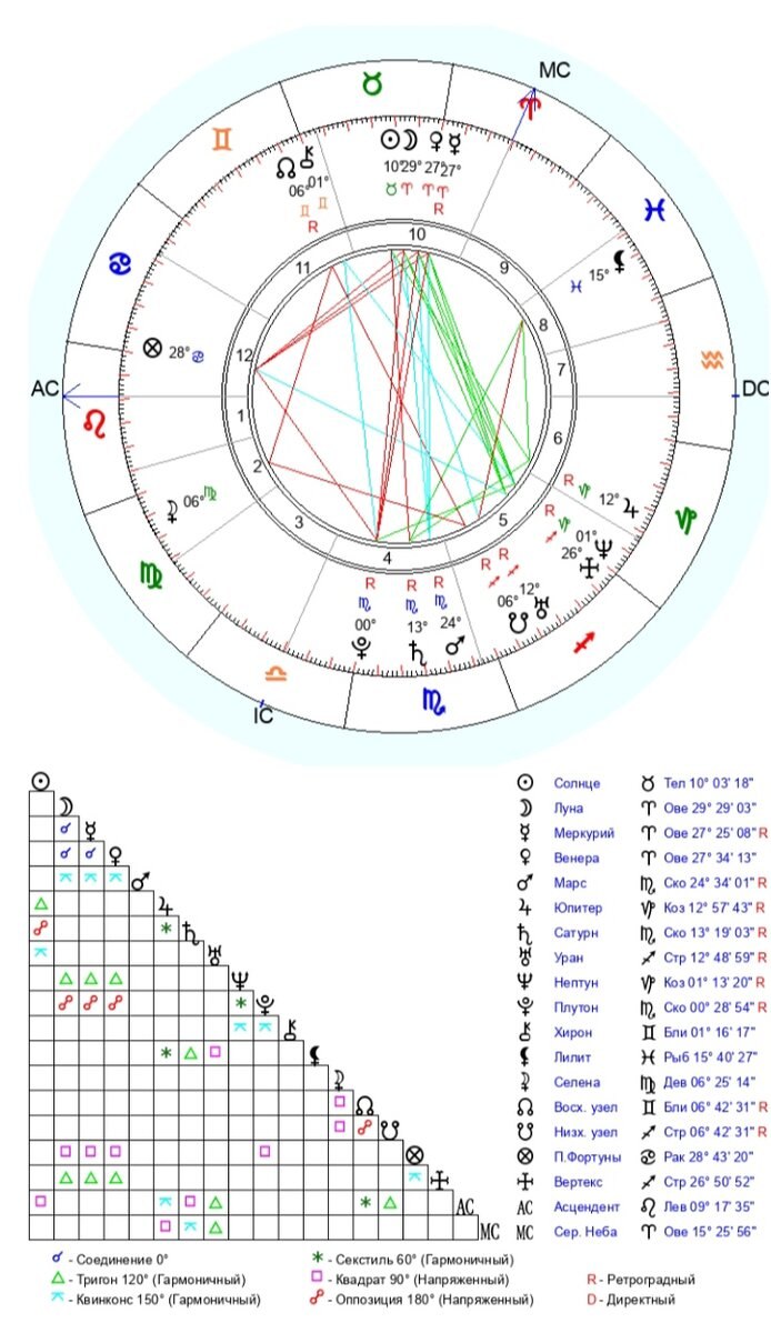 Асцендент рождения. Натальная карта. Планеты в натальной карте. 11 Дом в натальной карте. Натальная карта фото.