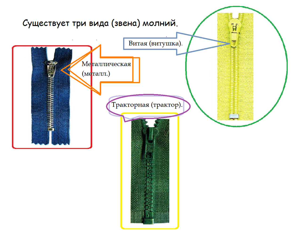 Молния каких размеров бывает. Части молнии застежки. Типы молний для одежды. Детали молнии для одежды. Типы застежек молний.