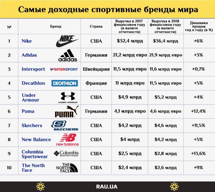 Фирмы спортивной одежды