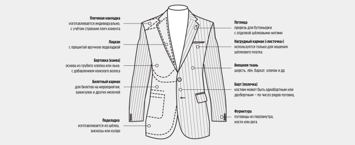 Виды рукавов реглан