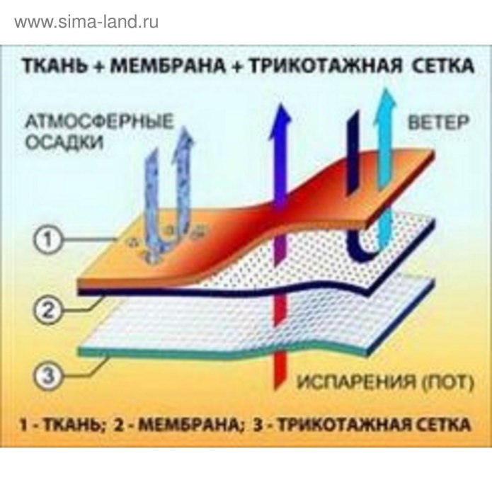Трехслойная мембранная ткань