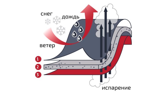 Что такое мембрана в одежде