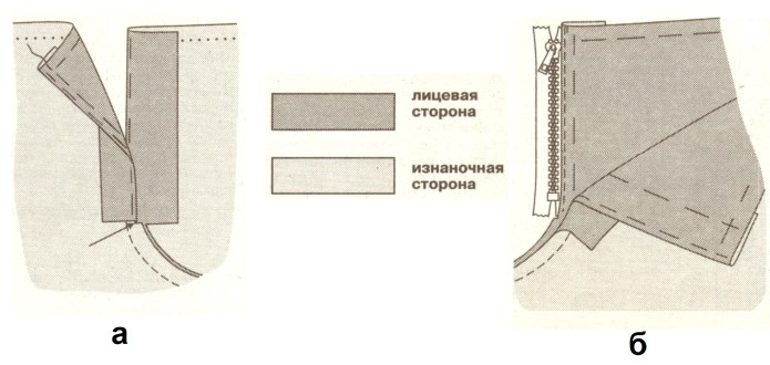 Притачивание потайной молнии