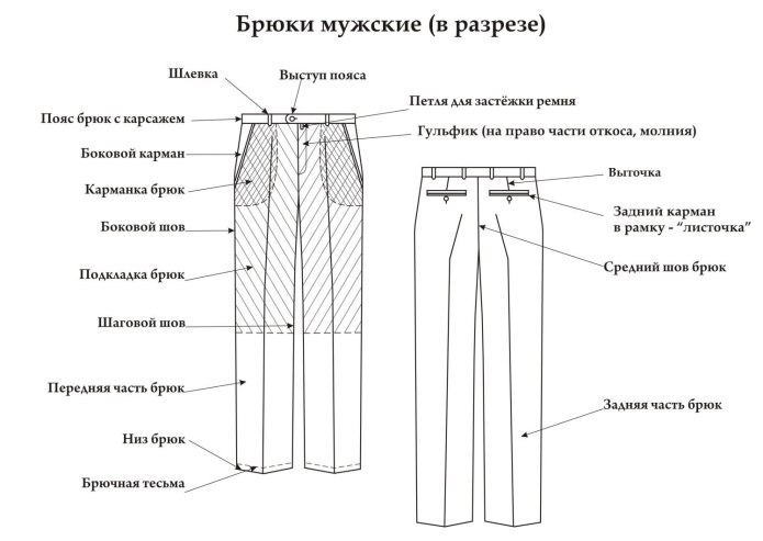 Как называются части штанов