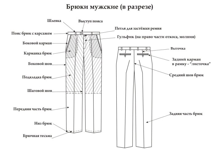 Технологические схемы брюк джинс
