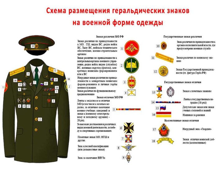 Схема размещения геральдических знаков на военной форме